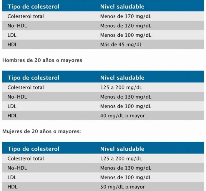 Niveles básicos de colesterol total. Fuente: medlineplus.gov